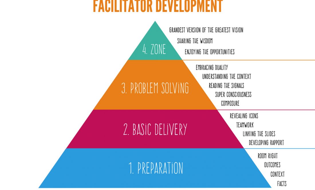 facilitator development pyramid facilitator development pyramid