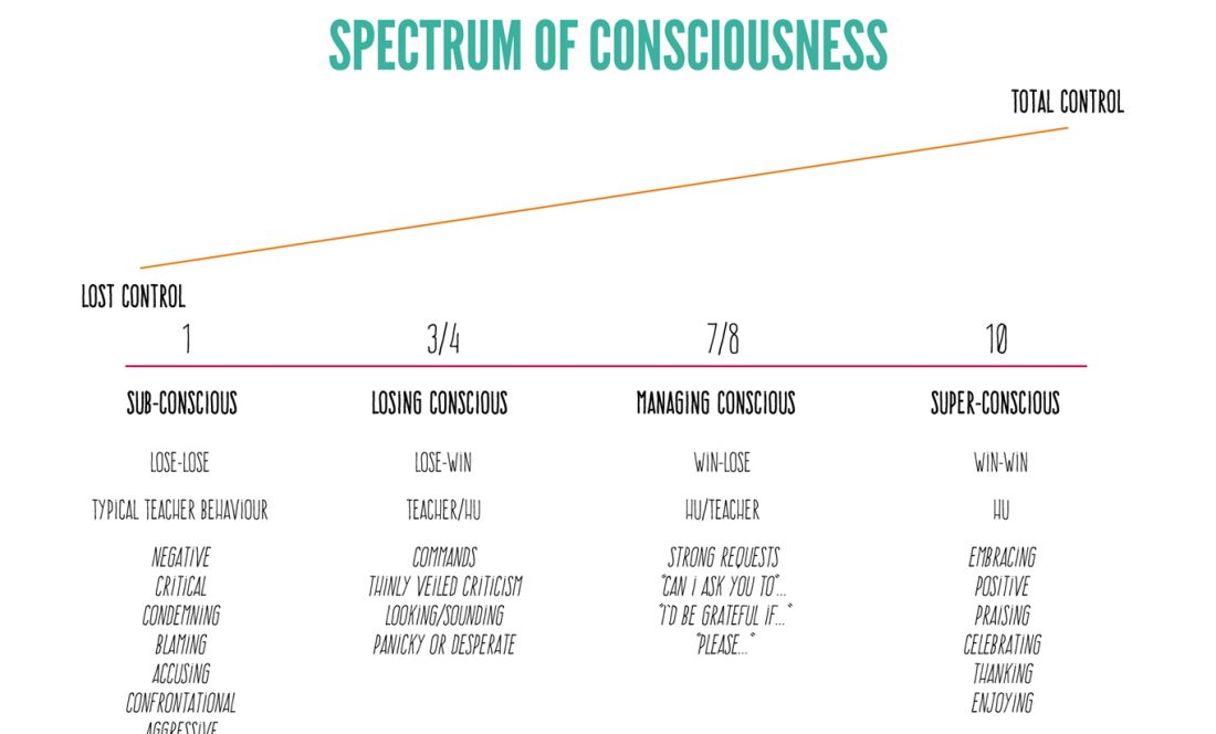 spectrum of conciousness spectrum of conciousness